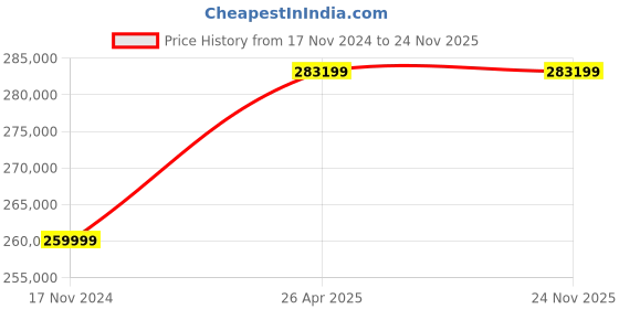 industrybuying.com Cosmos 16 HP Submersible Dewatering Pump Three Phase - CDW164H cosmos Price History Graph from 17 Nov 2024 to 23 Nov 2025