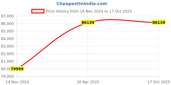 industrybuying.com Cosmos 3 HP Submersible Dewatering Pump Three Phase - CDW33L cosmos Price History Graph from 14 Nov 2024 to 17 Oct 2025