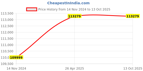 industrybuying.com Cosmos 5 HP Submersible Dewatering Pump Three Phase - CDW54L cosmos Price History Graph from 14 Nov 2024 to 13 Oct 2025