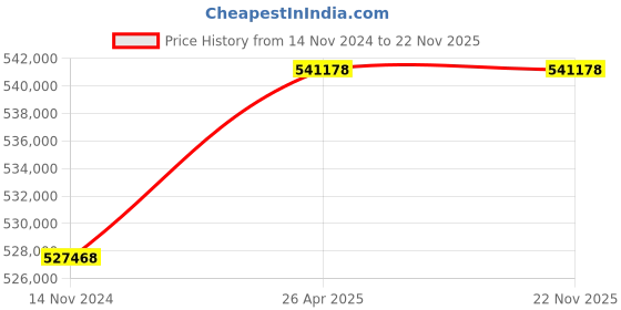 industrybuying.com Cosmos 50 HP Submersible Dewatering Pump Three Phase - CDW506H cosmos Price History Graph from 14 Nov 2024 to 22 Nov 2025