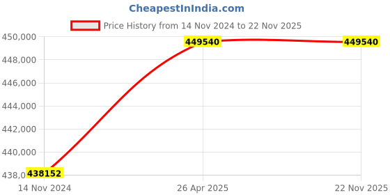 industrybuying.com Cosmos 50 HP Submersible Dewatering Pump Three Phase - CDW508M cosmos Price History Graph from 14 Nov 2024 to 21 Nov 2025
