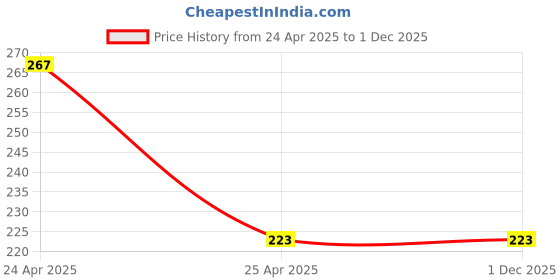 industrybuying.com Cosvit Angle Cock PVC Plastic Matt Finish, Cosvit M256 (Pack of 2 Pcs) cosvit Price History Graph from 24 Apr 2025 to 30 Nov 2025