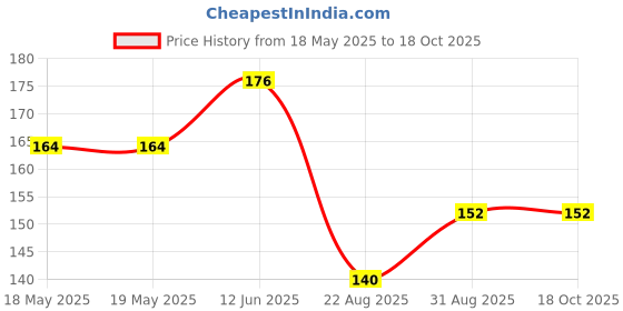 industrybuying.com COTO TECHNOLOGY Reed Relay, Spst, 0.5A, 200Vdc, Smd, CT10-1540-G1 coto technology Price History Graph from 18 May 2025 to 18 Oct 2025
