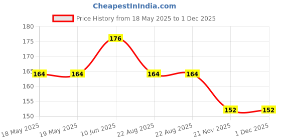 industrybuying.com COTO TECHNOLOGY Reed Switch, Spst, 0.5A, 200V, Gull Wing, CT10-2540-G1 coto technology Price History Graph from 18 May 2025 to 30 Nov 2025