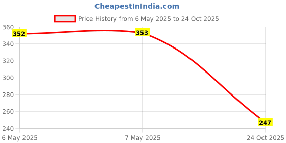 industrybuying.com COTO TECHNOLOGY Relay, Sip Spst 5V, 9007-05-01 coto technology Price History Graph from 6 May 2025 to 24 Oct 2025