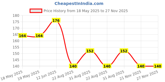 industrybuying.com COTO TECHNOLOGY Switch, Reed Spst-No 10W Smd, CT10-1530-G1 coto technology Price History Graph from 18 May 2025 to 27 Nov 2025