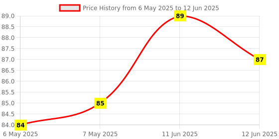 industrybuying.com COTO TECHNOLOGY Tmr Analog Sensor, -40 To 85Deg C, RR112-1G42-531 coto technology Price History Graph from 6 May 2025 to 12 Jun 2025