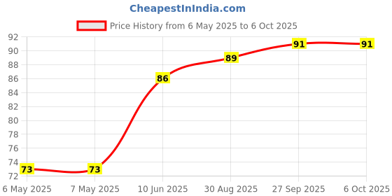 industrybuying.com COTO TECHNOLOGY Tmr Digital Sensor, -40 To 85Deg C, RR122-1E72-511 coto technology Price History Graph from 6 May 2025 to 6 Oct 2025