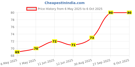 industrybuying.com COTO TECHNOLOGY Tmr Digital Sensor, -40 To 85Deg C, RR122-2B22-511 coto technology Price History Graph from 6 May 2025 to 6 Oct 2025
