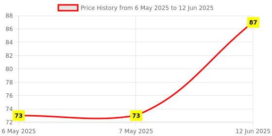 industrybuying.com COTO TECHNOLOGY Tmr Digital Sensor, -40 To 85Deg C, RR122-3C62-511 coto technology Price History Graph from 6 May 2025 to 12 Jun 2025