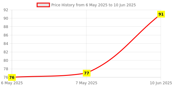 industrybuying.com COTO TECHNOLOGY Tmr Digital Sensor, -40 To 85Deg C, RR122-3C72-511 coto technology Price History Graph from 6 May 2025 to 10 Jun 2025