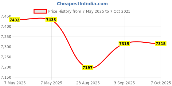 industrybuying.com Countronics Ampere Hour Meter 7 Segment LED Light 50 mm (2 inch) 800 g, 810AH countronics Price History Graph from 7 May 2025 to 7 Oct 2025