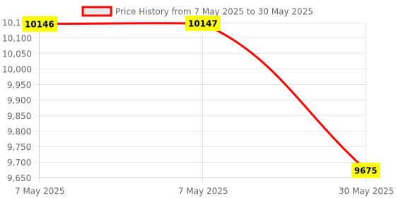 industrybuying.com Countronics Humidity and Temperature Controller with Dry/Wet Sensor 230V AC ± 15%, 7210 countronics Price History Graph from 7 May 2025 to 30 May 2025
