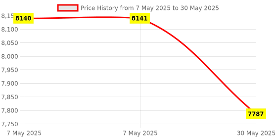 industrybuying.com Countronics Humidity and Temperature Controller with Sensor and 2 Relay Outputs 4 Digit, 7217 countronics Price History Graph from 7 May 2025 to 30 May 2025