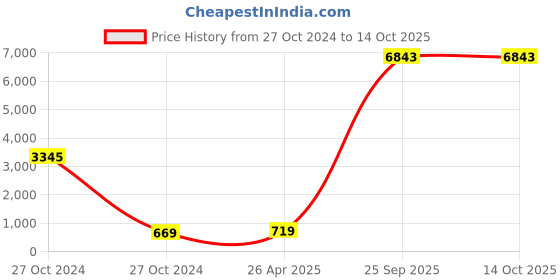 industrybuying.com Cozi Gold 3D 0 Crank Auto Hinge without screws (Pack of 5 Sets) cozi gold Price History Graph from 27 Oct 2024 to 4 Oct 2025