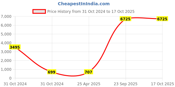 industrybuying.com Cozi Gold 3D 15 Crank Auto Hinge without screws (Pack of 5 Sets) cozi gold Price History Graph from 31 Oct 2024 to 16 Oct 2025