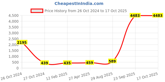 industrybuying.com Cozi Gold MS 0 Crank Auto Hinge without screws (Pack of 5 Sets) cozi gold Price History Graph from 26 Oct 2024 to 16 Oct 2025