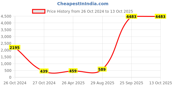 industrybuying.com Cozi Gold MS 8 Crank Auto Hinge without screws (Pack of 5 Sets) cozi gold Price History Graph from 26 Oct 2024 to 13 Oct 2025