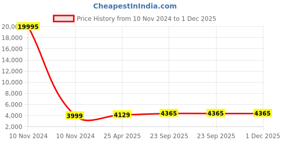 industrybuying.com Cozi Gold M.S. Telescopic Channel 16 inches (Pack of 15 Sets) cozi gold Price History Graph from 10 Nov 2024 to 30 Nov 2025