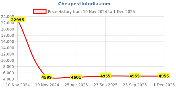 industrybuying.com Cozi Gold M.S. Telescopic Channel 18 inches (Pack of 15 Sets) cozi gold Price History Graph from 10 Nov 2024 to 30 Nov 2025