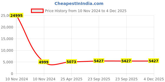 industrybuying.com Cozi Gold M.S. Telescopic Channel 20 inches (Pack of 15 Sets) cozi gold Price History Graph from 10 Nov 2024 to 4 Dec 2025