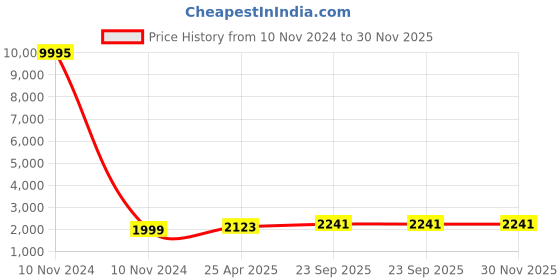industrybuying.com Cozi Gold M.S. Telescopic Channel 203.2 mm (8 Inch)es (Pack of 15 Sets) cozi gold Price History Graph from 10 Nov 2024 to 30 Nov 2025