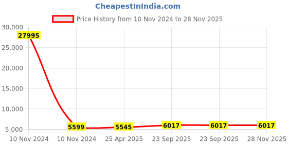 industrybuying.com Cozi Gold M.S. Telescopic Channel 22 inches (Pack of 15 Sets) cozi gold Price History Graph from 10 Nov 2024 to 28 Nov 2025