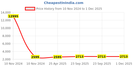 industrybuying.com Cozi Gold M.S. Telescopic Channel 254 mm(10 Inch)es (Pack of 15 Sets) cozi gold Price History Graph from 10 Nov 2024 to 30 Nov 2025