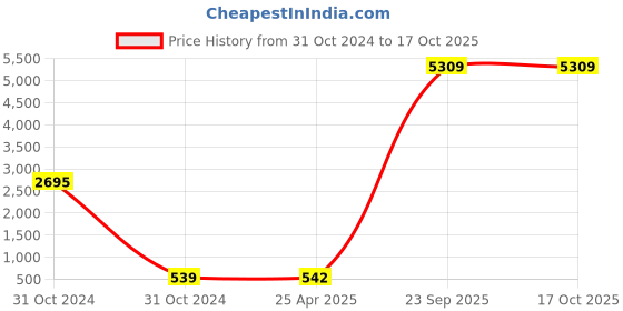 industrybuying.com Cozi Gold SS 15 Crank Auto Hinge without screws (Pack of 5 Sets) cozi gold Price History Graph from 31 Oct 2024 to 16 Oct 2025