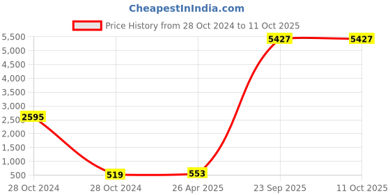 industrybuying.com Cozi Gold SS 8 Crank Auto Hinge without screws (Pack of 5 Sets) cozi gold Price History Graph from 28 Oct 2024 to 11 Oct 2025
