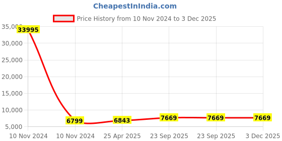 industrybuying.com Cozi Gold S.S. Telescopic Channel 22 inches (Pack of 15 Sets) cozi gold Price History Graph from 10 Nov 2024 to 3 Dec 2025