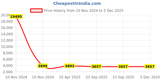 industrybuying.com Cozi Gold S.S. Telescopic Channel 254 mm(10 Inch)es (Pack of 15 Sets) cozi gold Price History Graph from 10 Nov 2024 to 5 Dec 2025