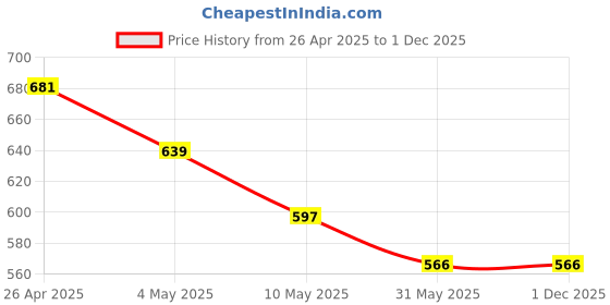 industrybuying.com CP-MED CPMED-HL-10 N95 Anti Bacterial Face Mask ( Pack of 10) cp-med Price History Graph from 26 Apr 2025 to 30 Nov 2025