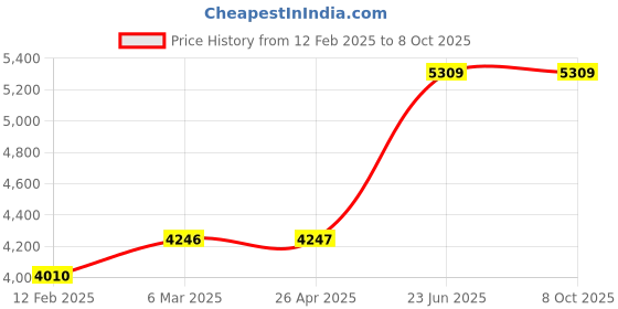industrybuying.com CP PLUS 1080p 4 Channel NVR CP-UNR-104F1 cp plus Price History Graph from 12 Feb 2025 to 7 Oct 2025