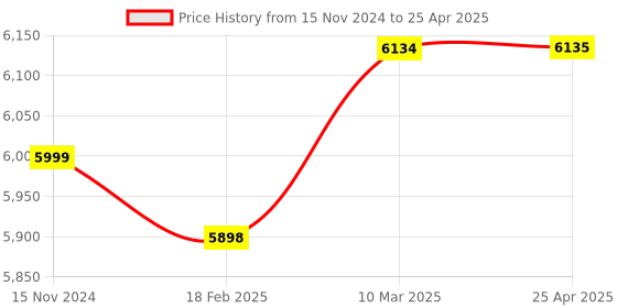industrybuying.com CP PLUS 1MP HD Array Bullet CCTV Security Camera CP-UVC-T1100R5 cp plus Price History Graph from 15 Nov 2024 to 25 Apr 2025