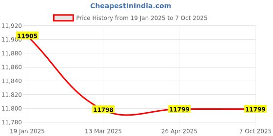 industrybuying.com CP PLUS 2.4 Megapixel, H.265+, 4 Camera Combo Kit with 4Ch DVR, 4 Dome Cameras, 1TB HDD, P cp plus Price History Graph from 19 Jan 2025 to 7 Oct 2025