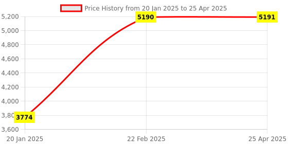 industrybuying.com CP PLUS 2.4 MP IR Bullet CCTV Camera, CP-USC-TD24FL6-V3 cp plus Price History Graph from 20 Jan 2025 to 25 Apr 2025