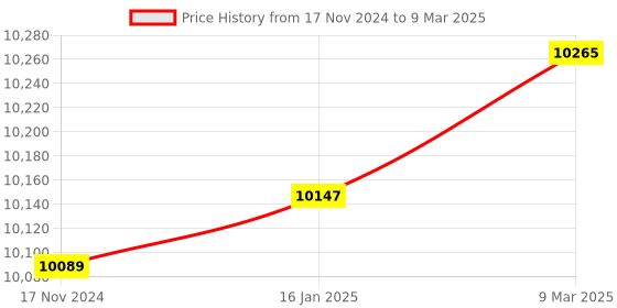industrybuying.com CP Plus 2.4MP 2 Pcs White and Black Camera 4 Channel DVR and Hard Disk Kit with All Accessories CP_007 cp plus Price History Graph from 17 Nov 2024 to 9 Mar 2025