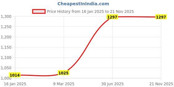 industrybuying.com CP PLUS 2.4MP 3.6mm 1080p Cosmic Full HD IR Dome Night Vision Camera, CP-URC-DC24PL2-V3-0360 cp plus Price History Graph from 16 Jan 2025 to 20 Nov 2025