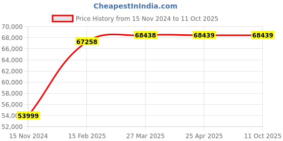 industrybuying.com CP PLUS 2MP HD PTZ Camera CP-UNP-3020TL10 cp plus Price History Graph from 15 Nov 2024 to 11 Oct 2025
