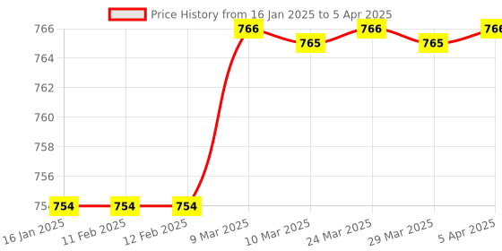 industrybuying.com CP PLUS 2U DVR/ NVR Rack- Modular (Value Series), CP-HA-RK3535VM-2U cp plus Price History Graph from 16 Jan 2025 to 5 Apr 2025