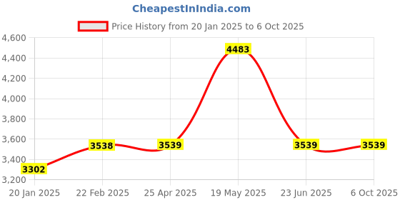 industrybuying.com CP PLUS 3 MP 4G Camera, CP-V32G cp plus Price History Graph from 20 Jan 2025 to 6 Oct 2025