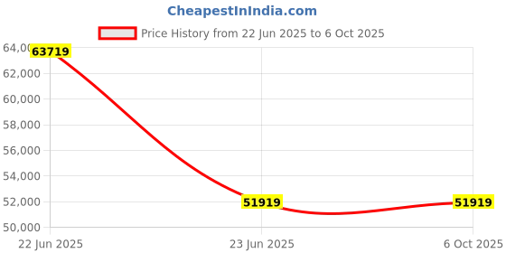 industrybuying.com CP PLUS 32 channel CP-UNR-4K5644-V2 Video Recorder cp plus Price History Graph from 22 Jun 2025 to 6 Oct 2025