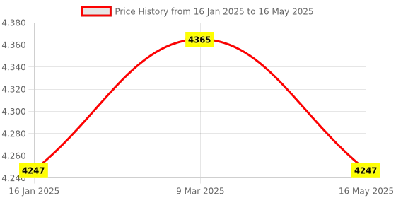 industrybuying.com CP PLUS 4 MP Wi-fi Full Color Outdoor Smart Security Camera CP-Z43A cp plus Price History Graph from 16 Jan 2025 to 16 May 2025
