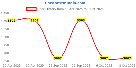 industrybuying.com CP PLUS 4G Camera 3 MP Upto 20-30 m IR Distance, EZ-R33G cp plus Price History Graph from 30 Apr 2025 to 8 Oct 2025