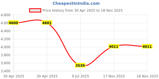 industrybuying.com CP PLUS 4G PT Camera 3 MP 20 m IR Distance, EZ-S31G cp plus Price History Graph from 30 Apr 2025 to 18 Nov 2025