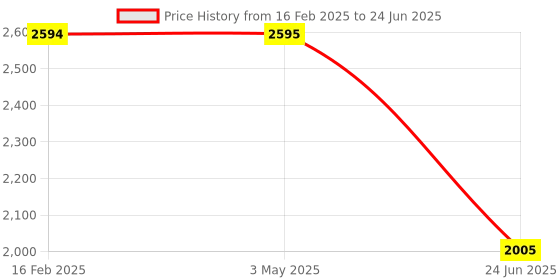 industrybuying.com CP PLUS 4G Router, CP-XR-DE21-S cp plus Price History Graph from 16 Feb 2025 to 24 Jun 2025