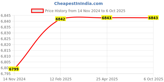 industrybuying.com CP PLUS 4MP HD IP Bullet CCTV Secuirty Camera CP-UVC-TA40L2 cp plus Price History Graph from 14 Nov 2024 to 5 Oct 2025