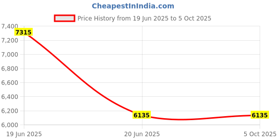 industrybuying.com CP Plus 4MP IR Network Bullet Camera CP-UNC-TB41L3-MDS (2.8mm) cp plus Price History Graph from 19 Jun 2025 to 5 Oct 2025
