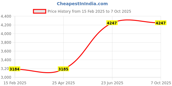 industrybuying.com CP Plus 5MP CP-USC-TA50L5-S Bullet Camera cp plus Price History Graph from 15 Feb 2025 to 7 Oct 2025